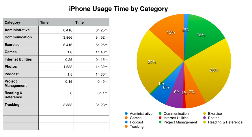 how-to-get-your-iphone-usage-data-mark-koester