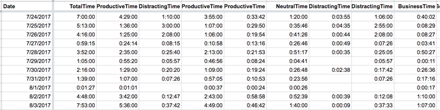 How To Create A Time Tracking Dashboard Using Rescuetime, Ifttt And 