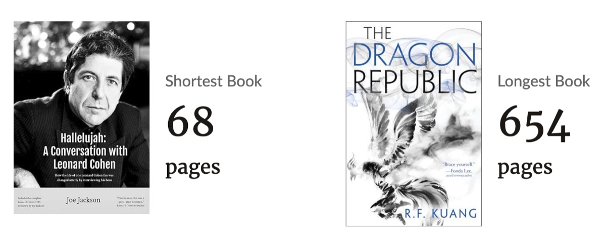 2025 book reading statistics - 48 books and 15,232 pages read