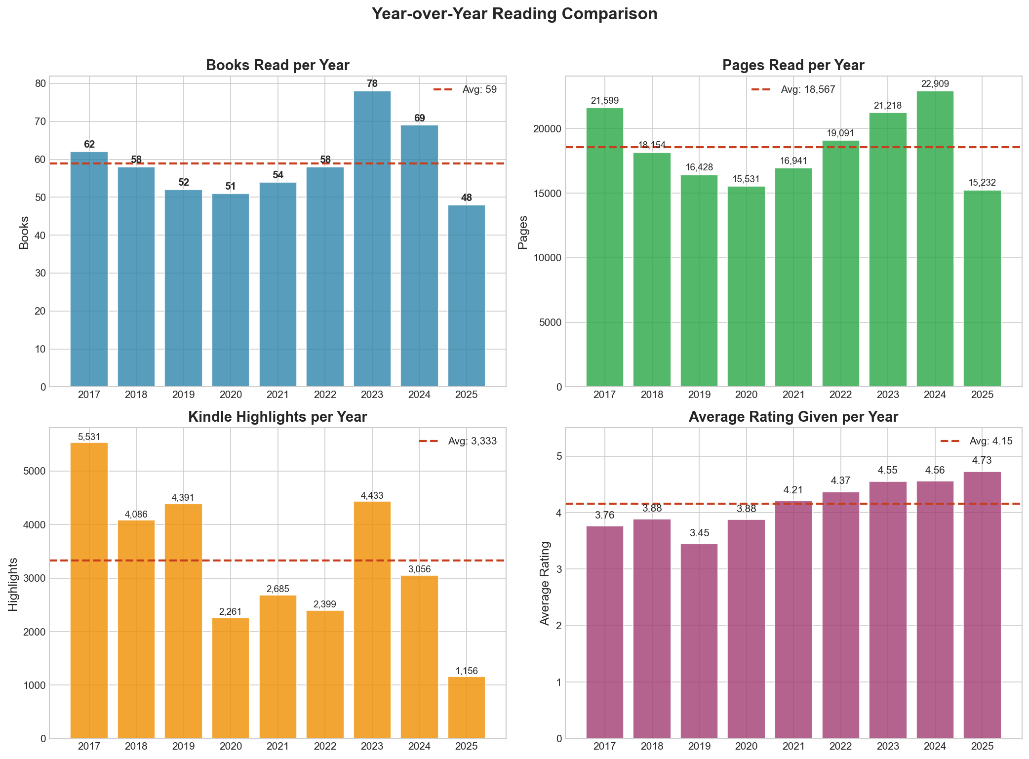 Year over year book reading comparison chart showing 21 fewer books in 2025 vs 2024