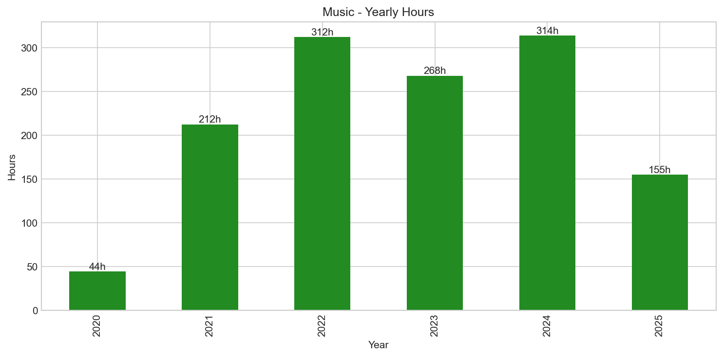 Music Yearly Trend