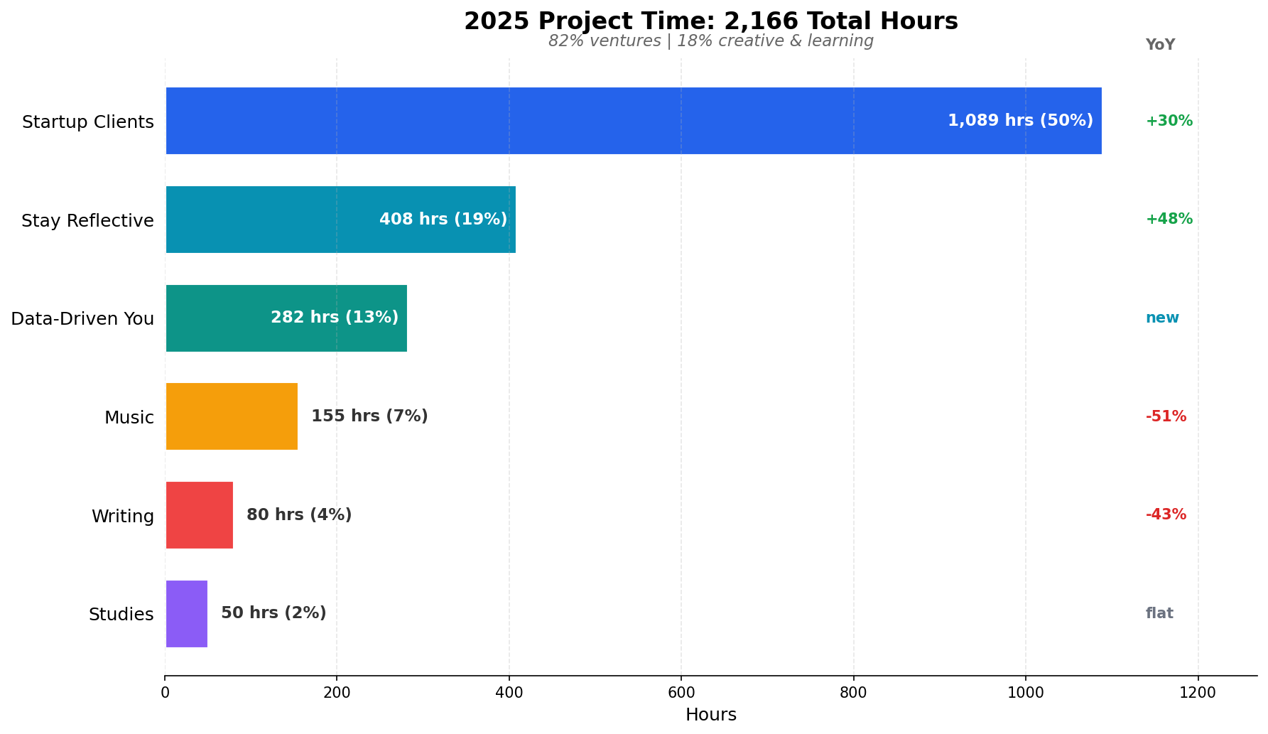 Project Time Breakdown