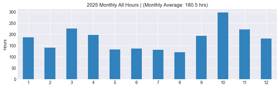 Project Time by Workspace