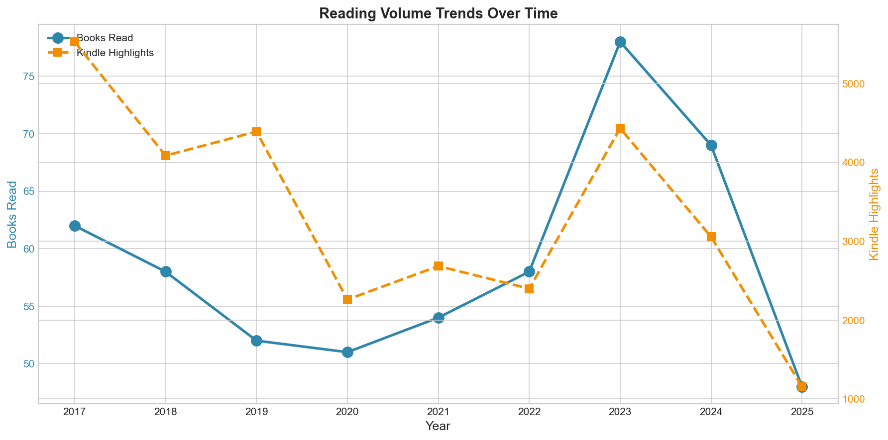Reading trend chart showing books read per year from 2013 to 2025