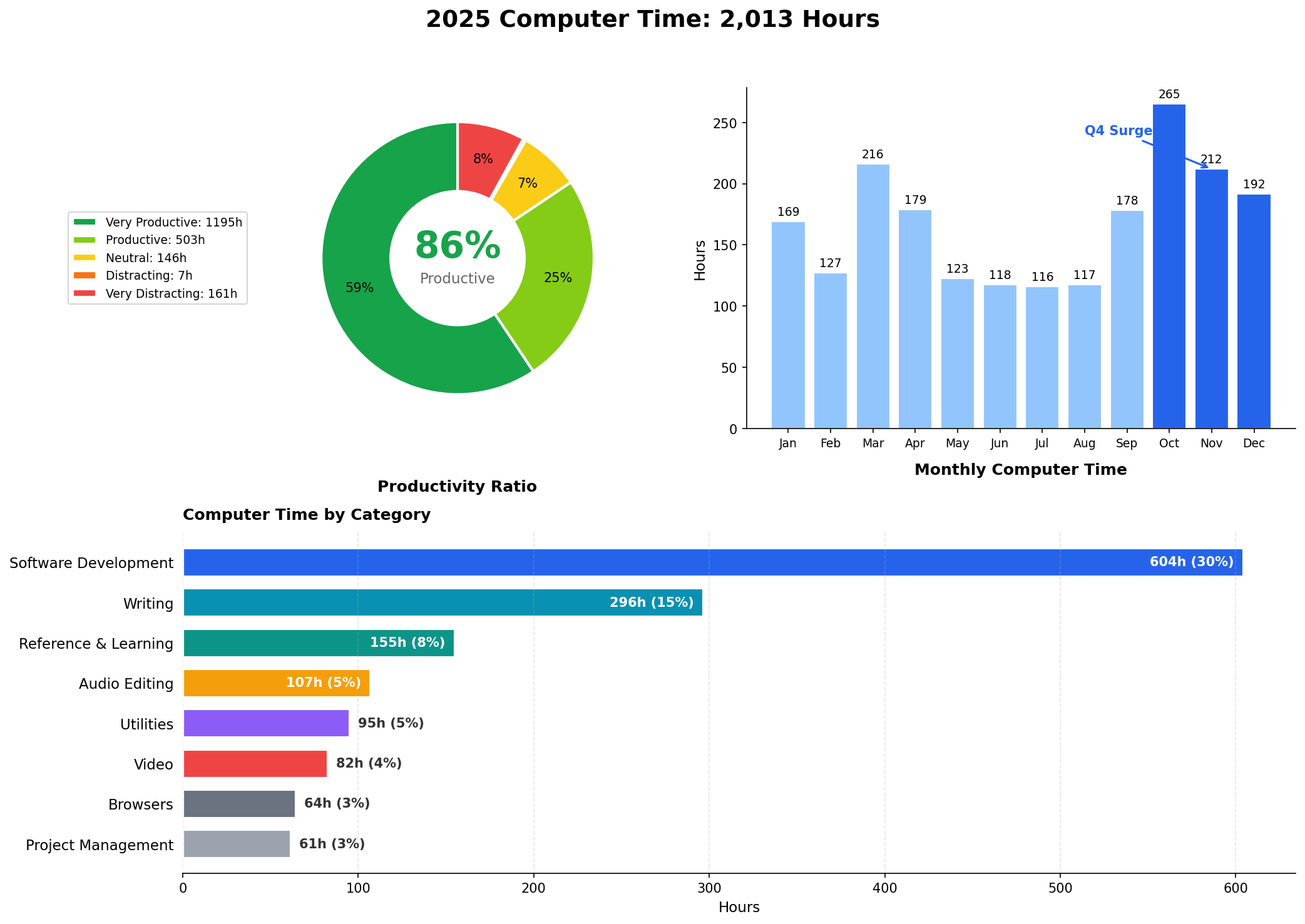 RescueTime Breakdown 2025