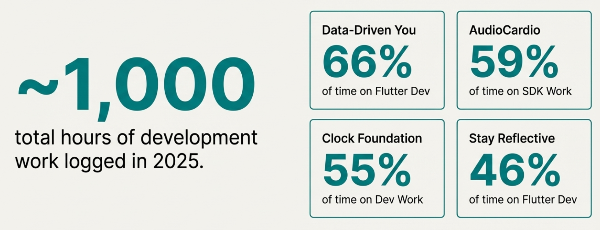 Software Development Hours