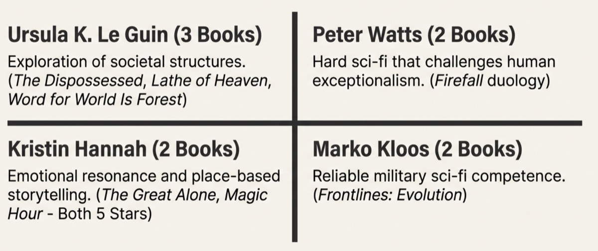 Top authors read in 2025 including Ursula K. Le Guin, Kristin Hannah and Jeff Hawkins