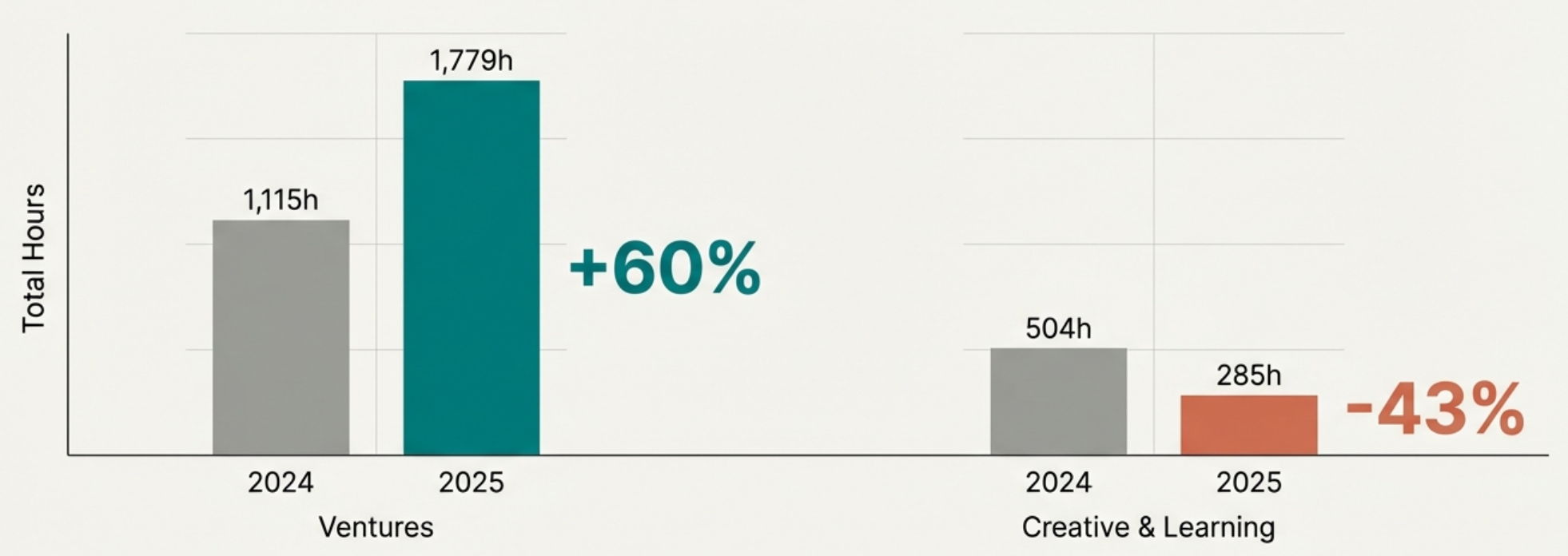 Venture Building Growth