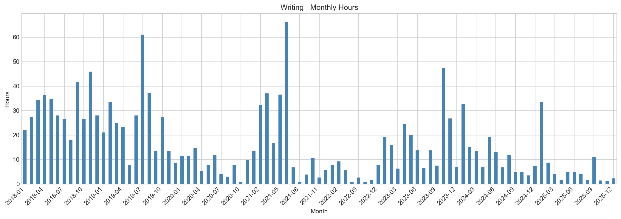 Writing Monthly