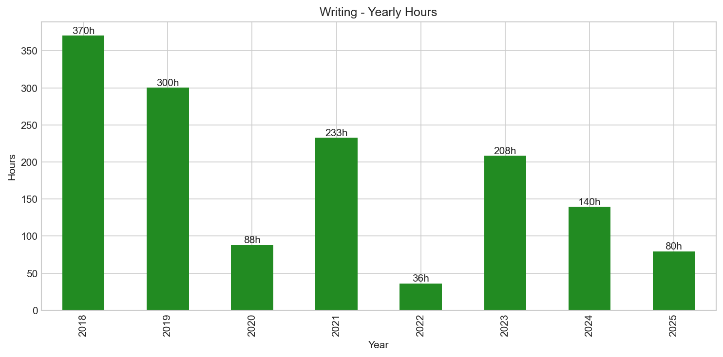 Writing Yearly Trend