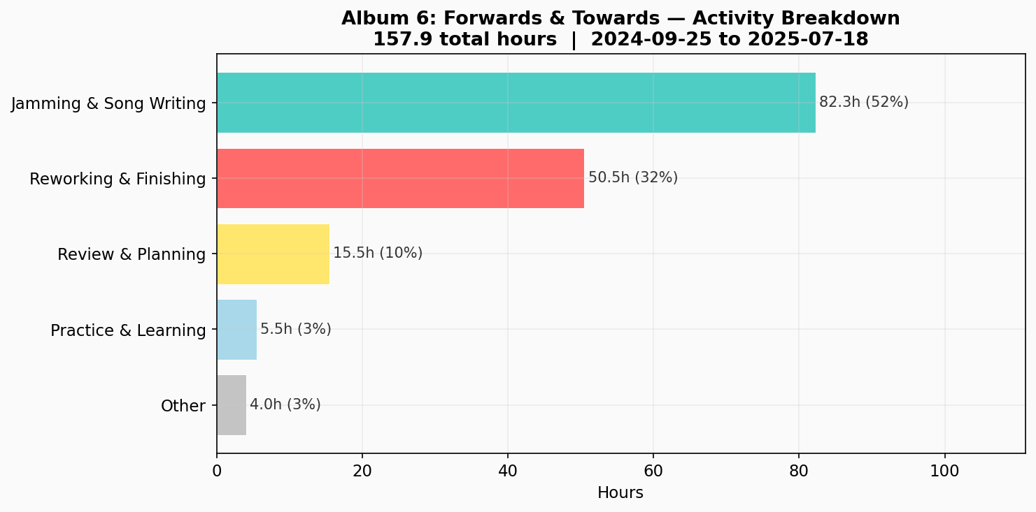 Activity Breakdown
