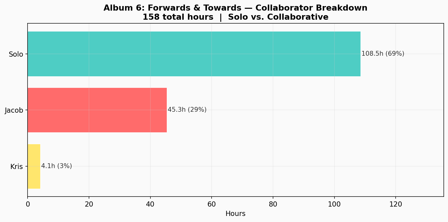 Collaborator Breakdown