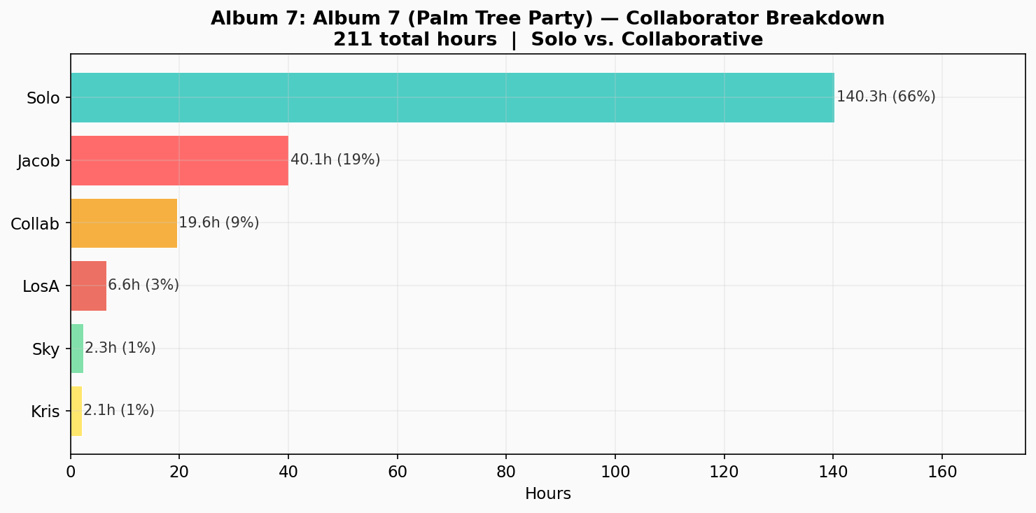 Collaborator Breakdown