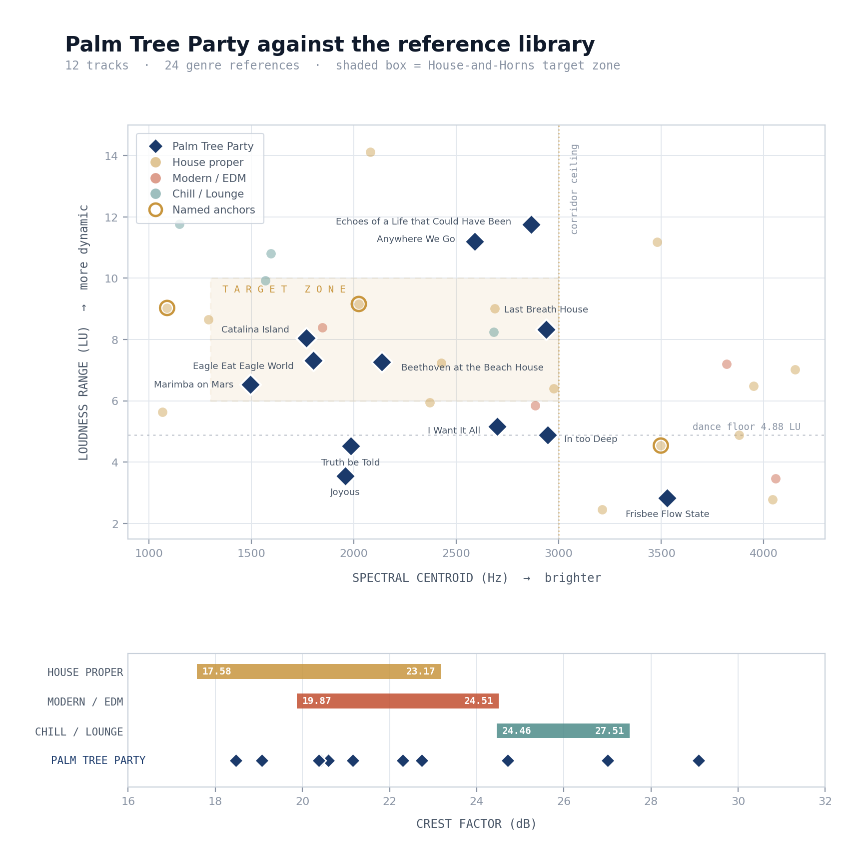 Scatter plot of the twelve Palm Tree Party masters against twenty-four genre reference tracks, plotting spectral centroid against loudness range. Eleven of the twelve album tracks fall inside the shaded House-and-Horns target zone; Frisbee Flow State sits outside it, brighter and less dynamic than the rest.