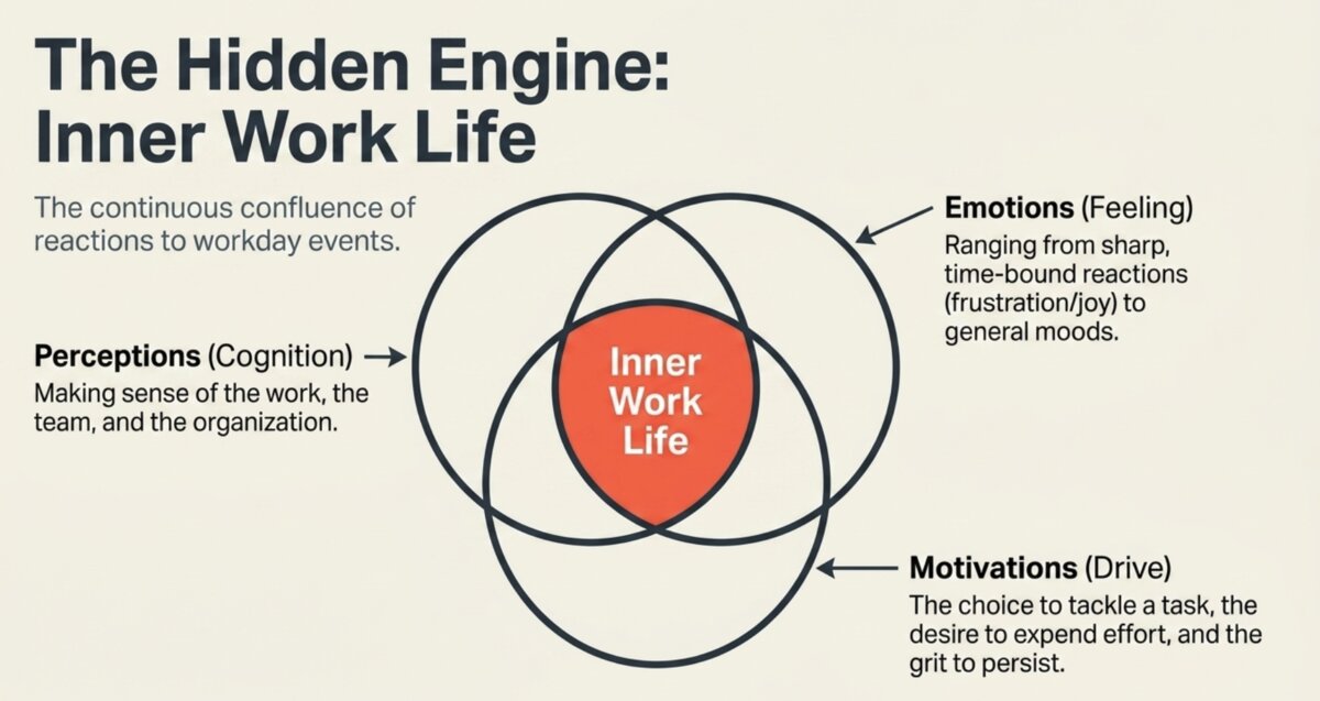 Infographic titled "The Hidden Engine: Inner Work Life": three overlapping circles labeled Perceptions (cognition), Emotions (feeling), and Motivations (drive) intersecting at a central "Inner Work Life" core.