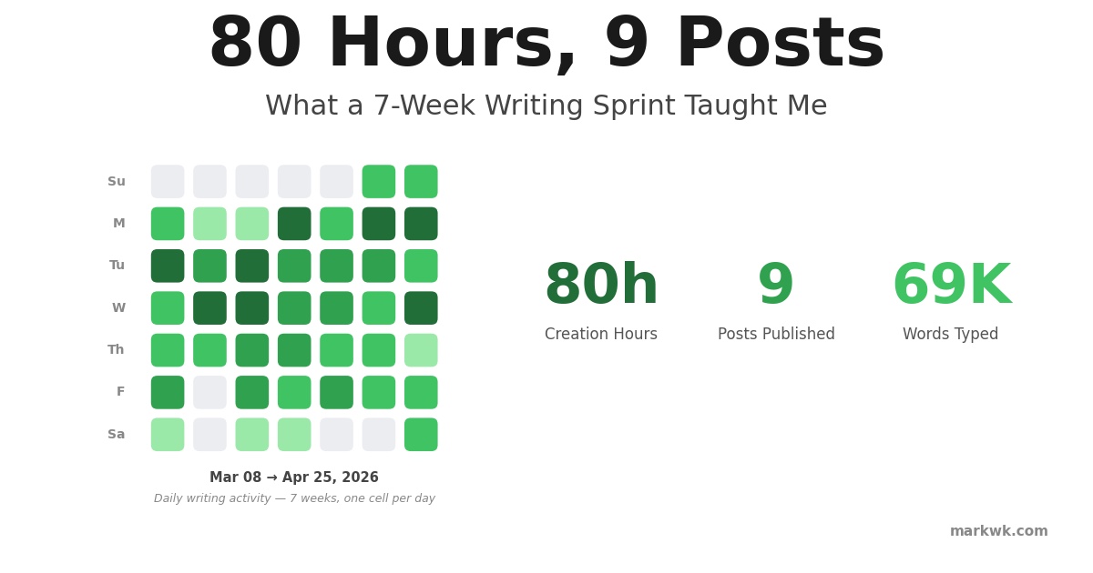 80 Hours, 9 Posts: What a 7-Week Writing Sprint Taught Me
